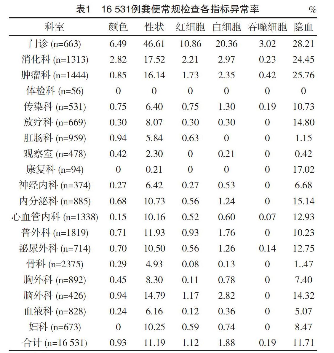 16 531例糞便常規檢查結果分析