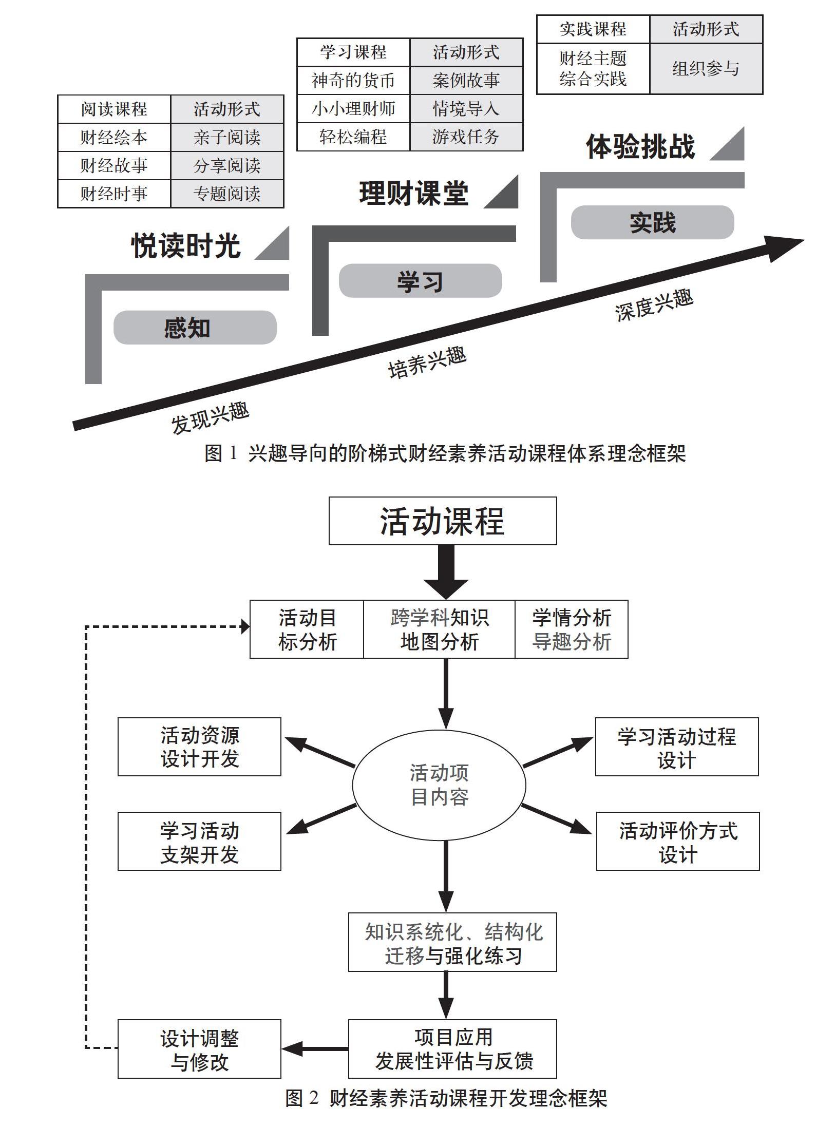 兴趣导向的阶梯式财经素养活动课程体系建构实例