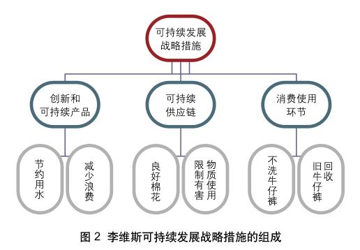 服装企业可持续发展战略内涵分析