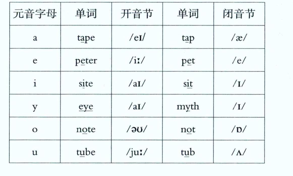 开音节和闭音节，开音节和闭音节分别是什么