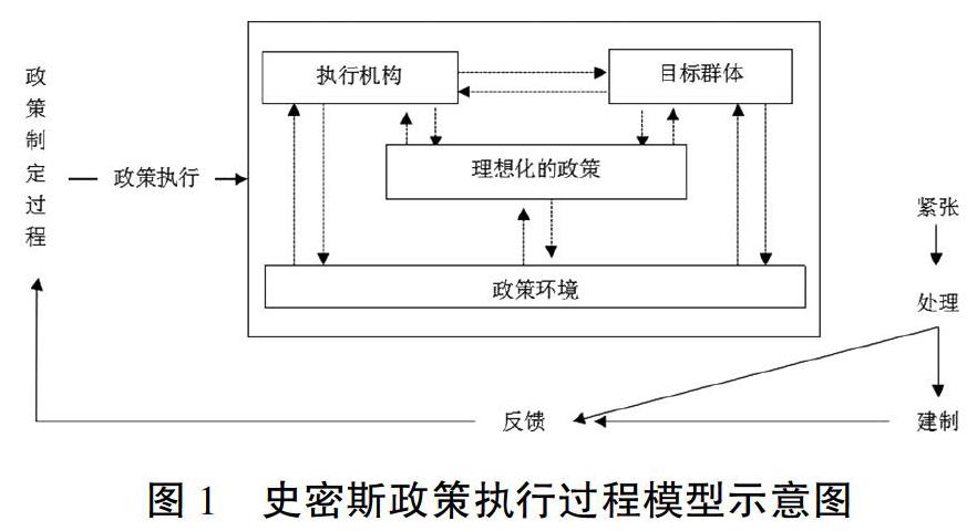 基于史密斯模型的我国政府购买公共体育服务政策执行路径研究