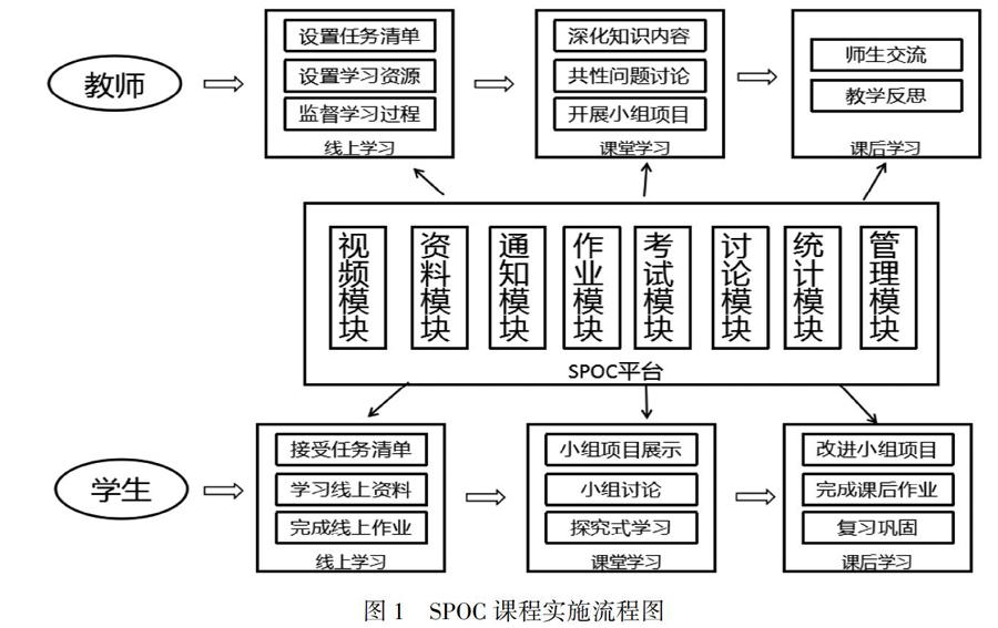 基于spoc模式的信息素养教育教学设计策略研究