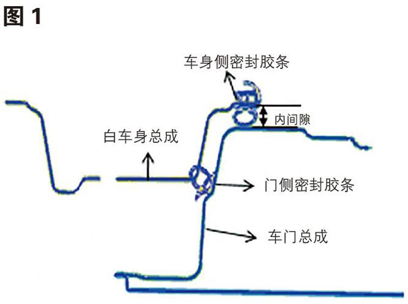 面包车中门缝隙调整图图片