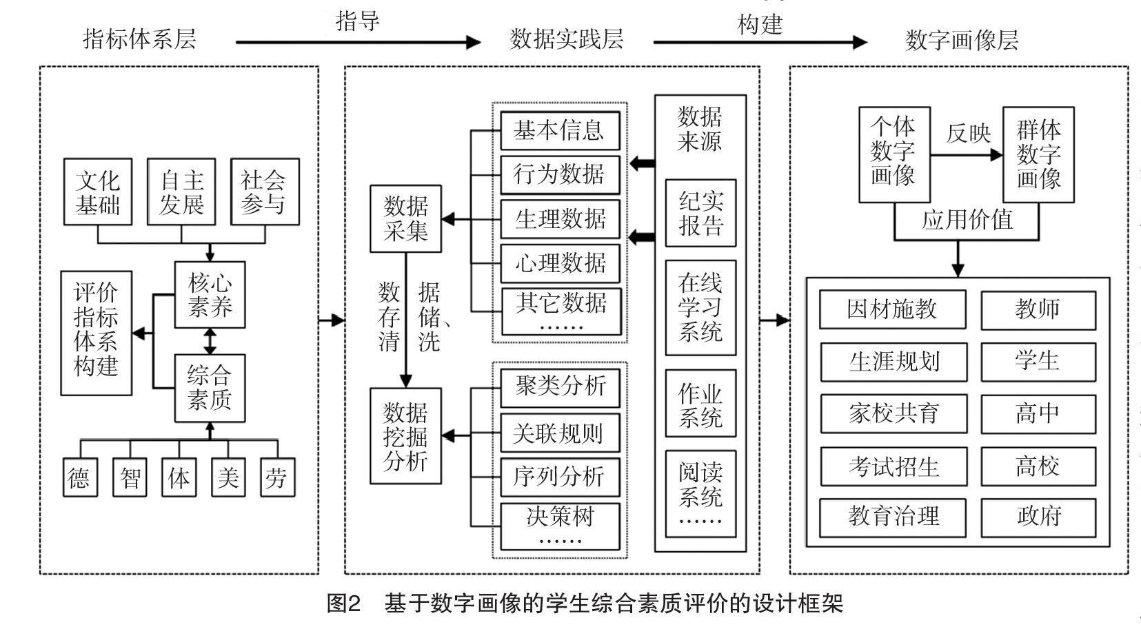 基于数字画像的综合素质评价 框架 指标 模型与应用 参考网