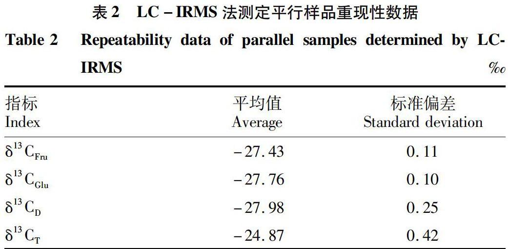 液相色譜—同位素質譜法鑑定蜂蜜摻假