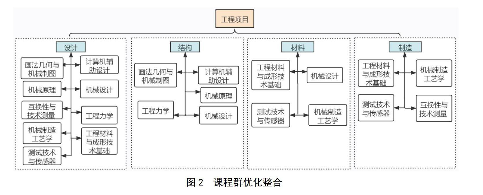 新工科理念下构建融入思政的机械课程群及教学案例库探索