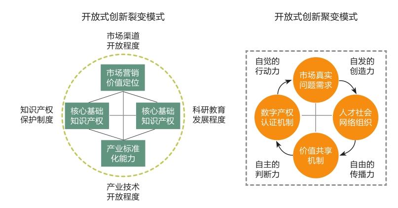 開放式創新聚變與裂變模式的要素及作用機制