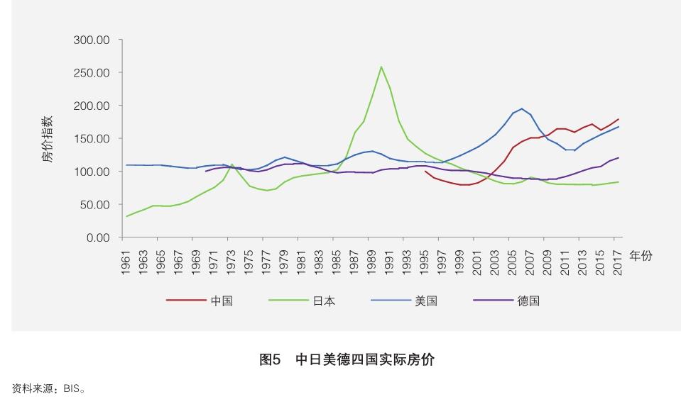 四,中國房地產泡沫現狀與國際對比的實證分析