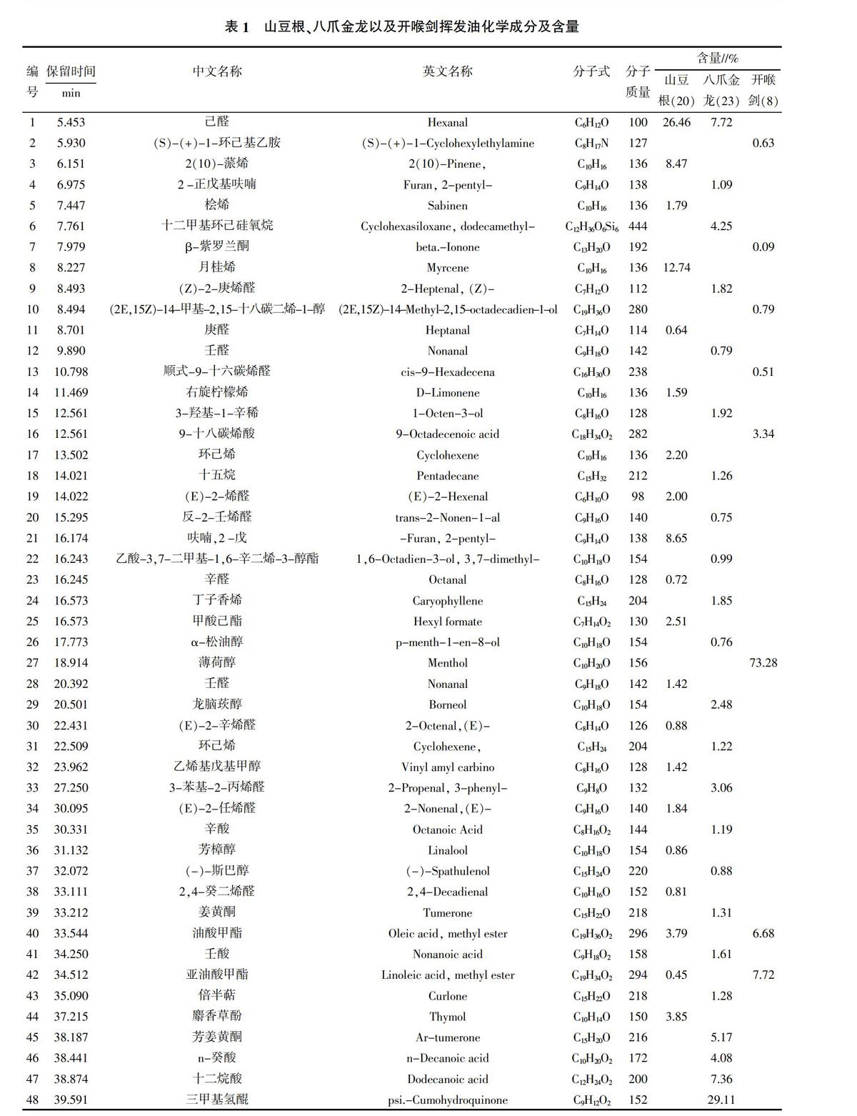 开喉剑及组方药材山豆根,八爪金龙挥发油的gc—ms分析