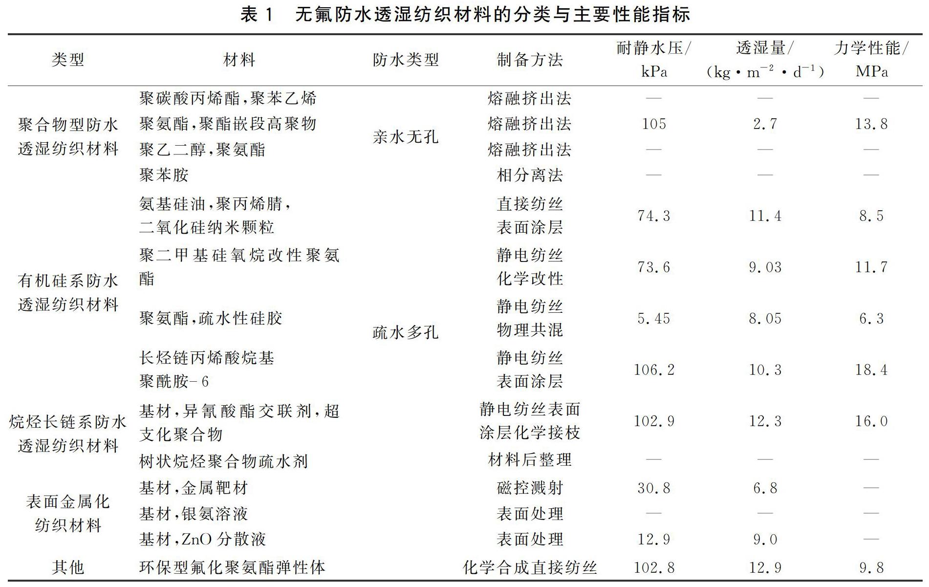 无氟环保型防水透湿纺织材料研究进展 参考网