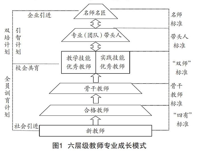 双高背景下教师队伍建设模式的反思与优化