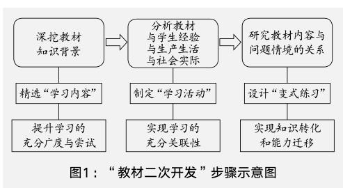 二,以教材的二次開發為依託,豐富教學資源