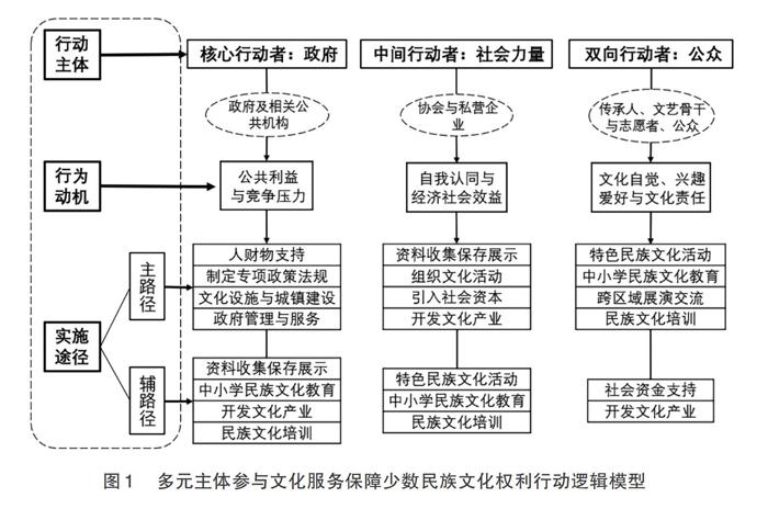 公共文化服务保障少数民族权利的行动逻辑