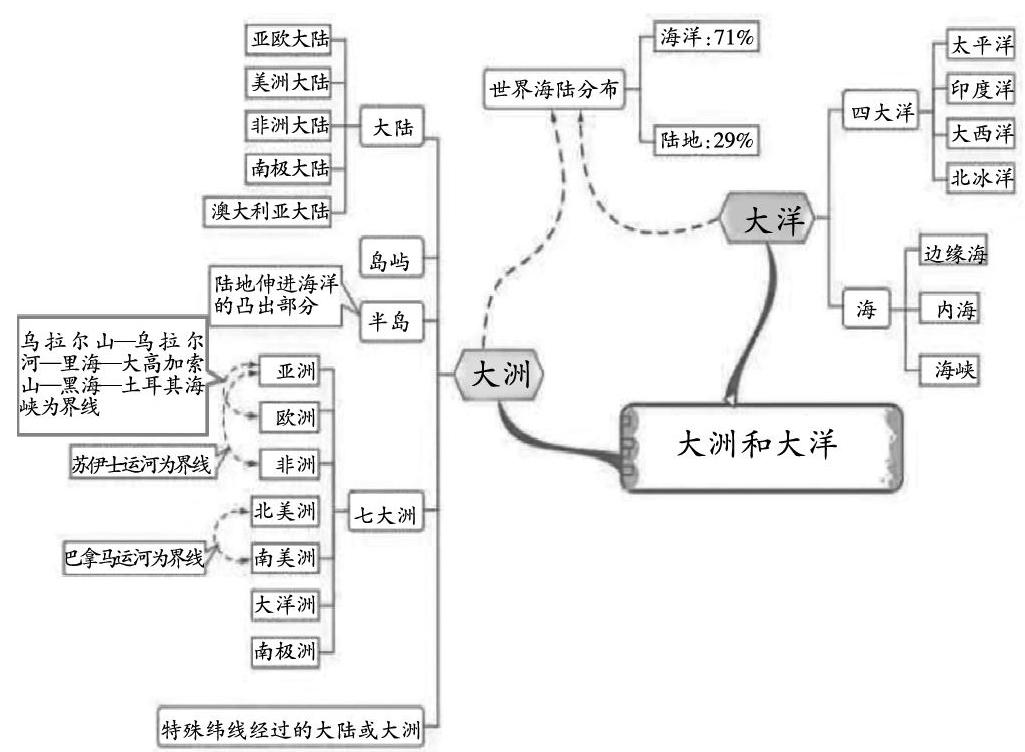 巧用思維導圖識記初中地理知識