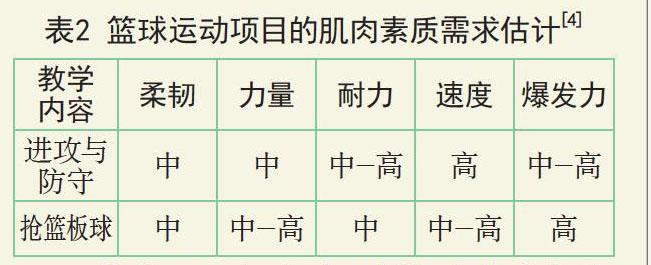 高中篮球模块专项体能教学设计与实施