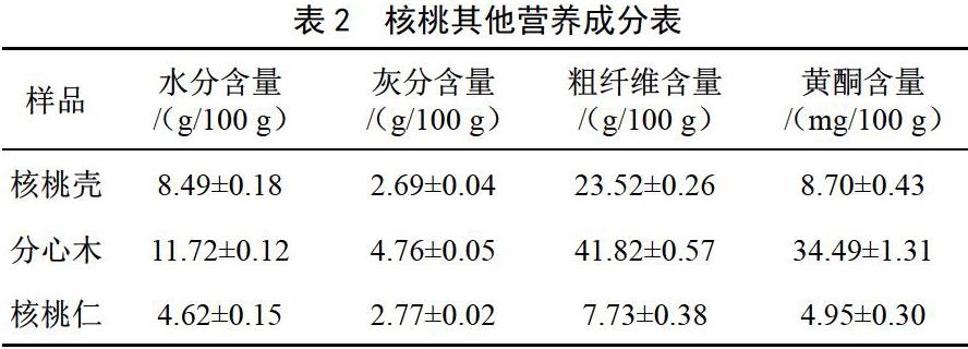 核桃的营养成分含量表图片