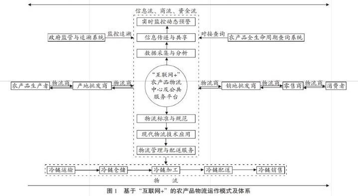 供給側與需求側改革背景下農產品物流堵點與痛點的成因及疏解策略