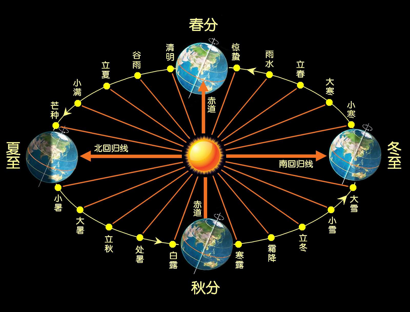 日晷与纬度关系图解图片