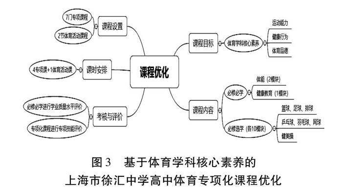 是优化高中体育专项化课程的有效途径;模块化教学是体育专项化课