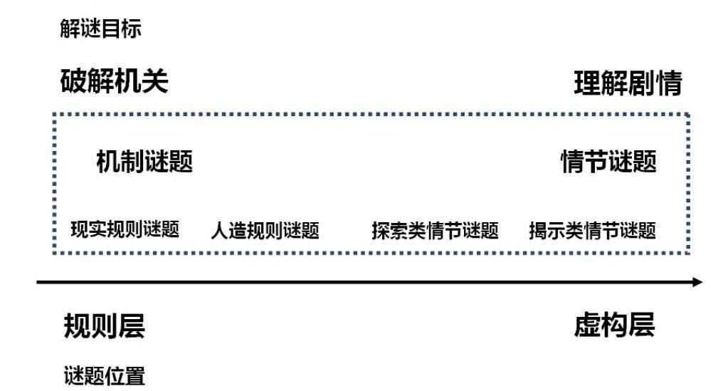 解谜冒险类电子游戏中的谜题设计方法研究 参考网