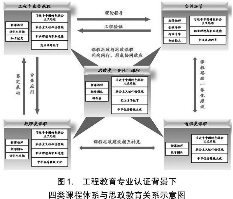 工程教育专业认证背景下的课程思政教育