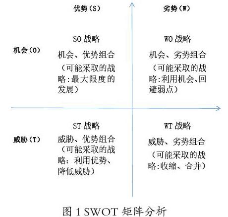 基於swot分析的線下教育機構發展戰略研究