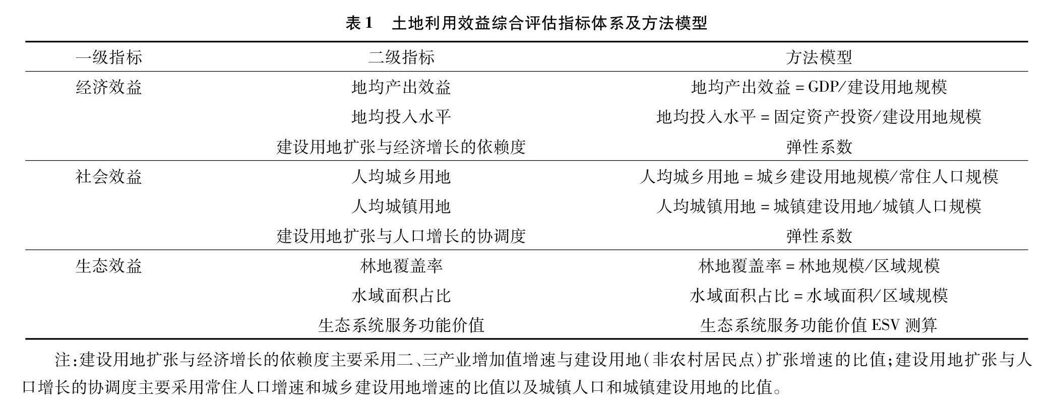 成渝地區雙城經濟圈土地利用效益綜合評估