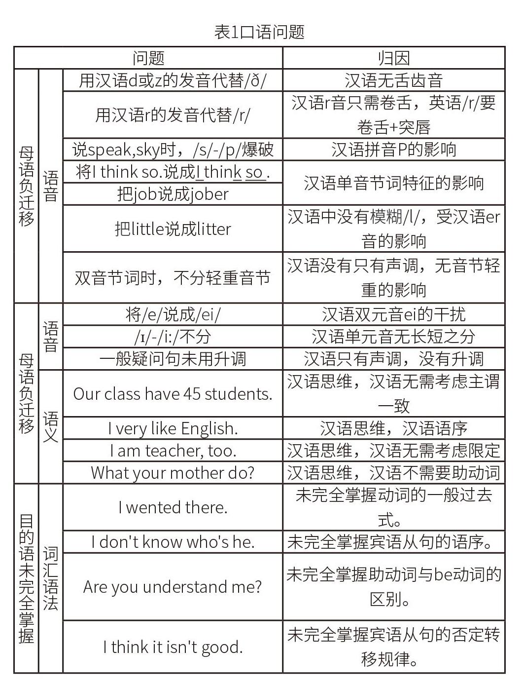 职前英语教师口语问题诊断与对策研究 参考网