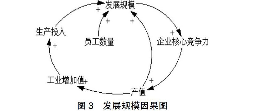 系统动力学因果回路图图片