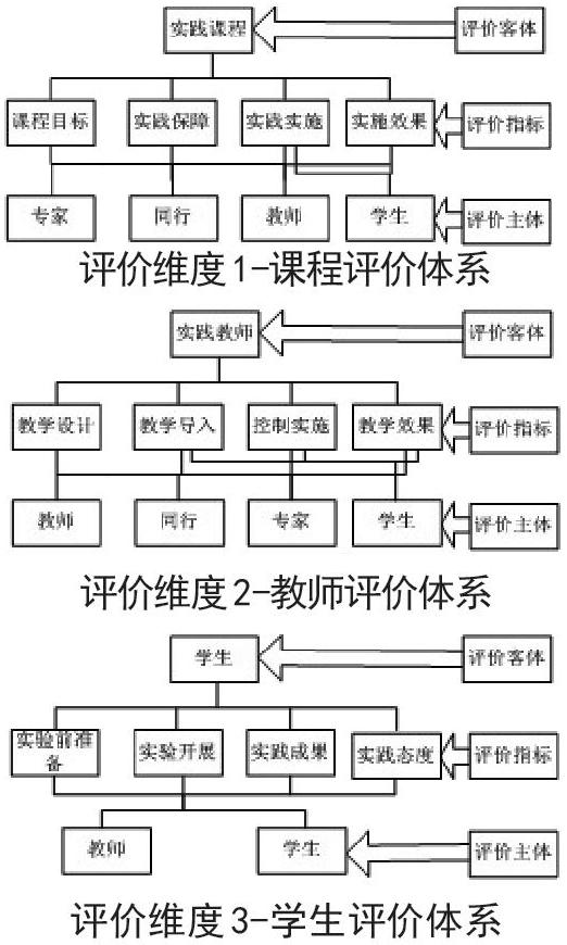 多维实践教学评价体系的构建