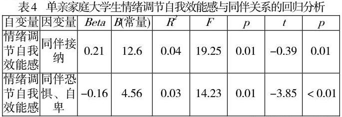 進行問卷調查,結果顯示:(1)大學生情緒調節自我效能感在是否為單親