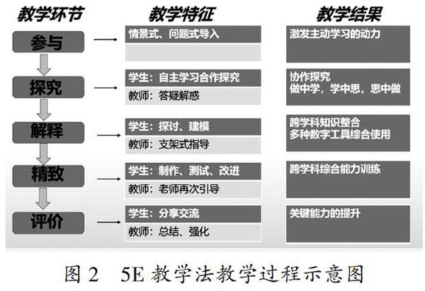 基于stem教育理念的中职电子专业5e教学模式实践研究