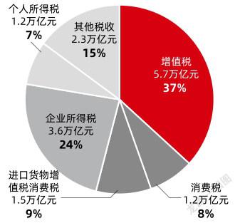 中國稅收主要來自企業部門