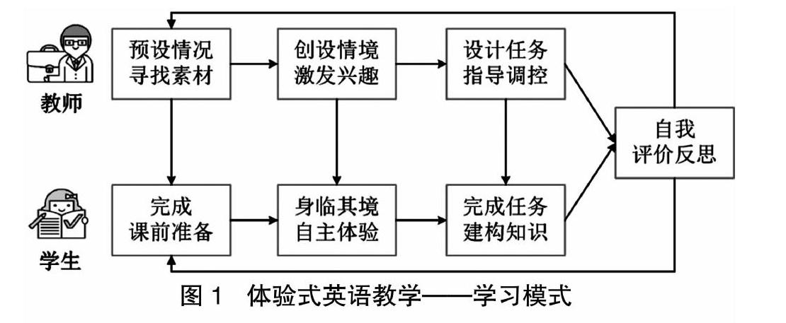 提出了"体验式英语教学—学习模式,认为体验式教学不仅是学生的"