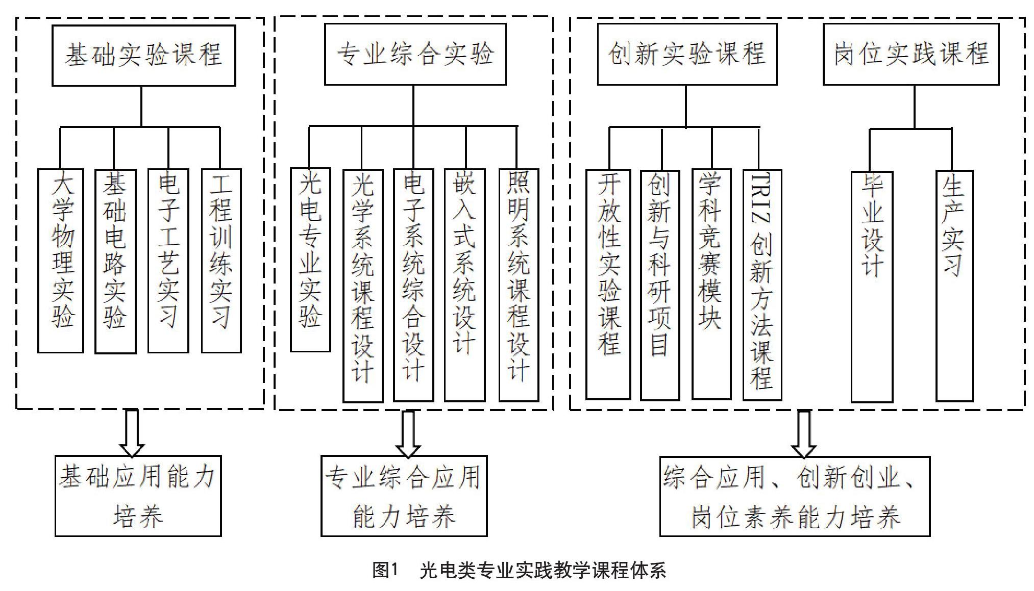 新工科背景下光电信息类专业创新创业教育的改革与实践