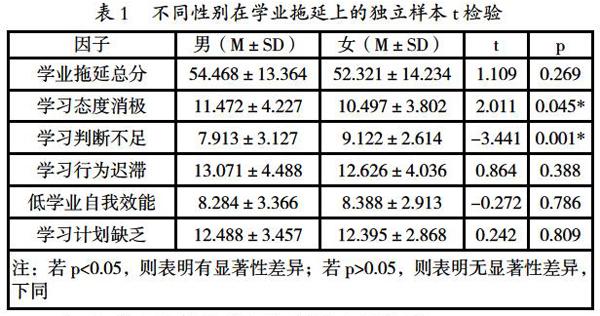 探究高中生學業拖延與學業自我效能感的關係,本文主要運用了問卷法對