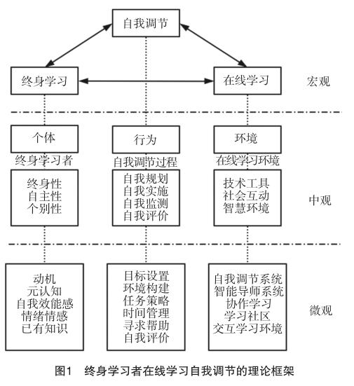 终身学习者在线学习的自我调节理论指引逻辑关系和实践方案