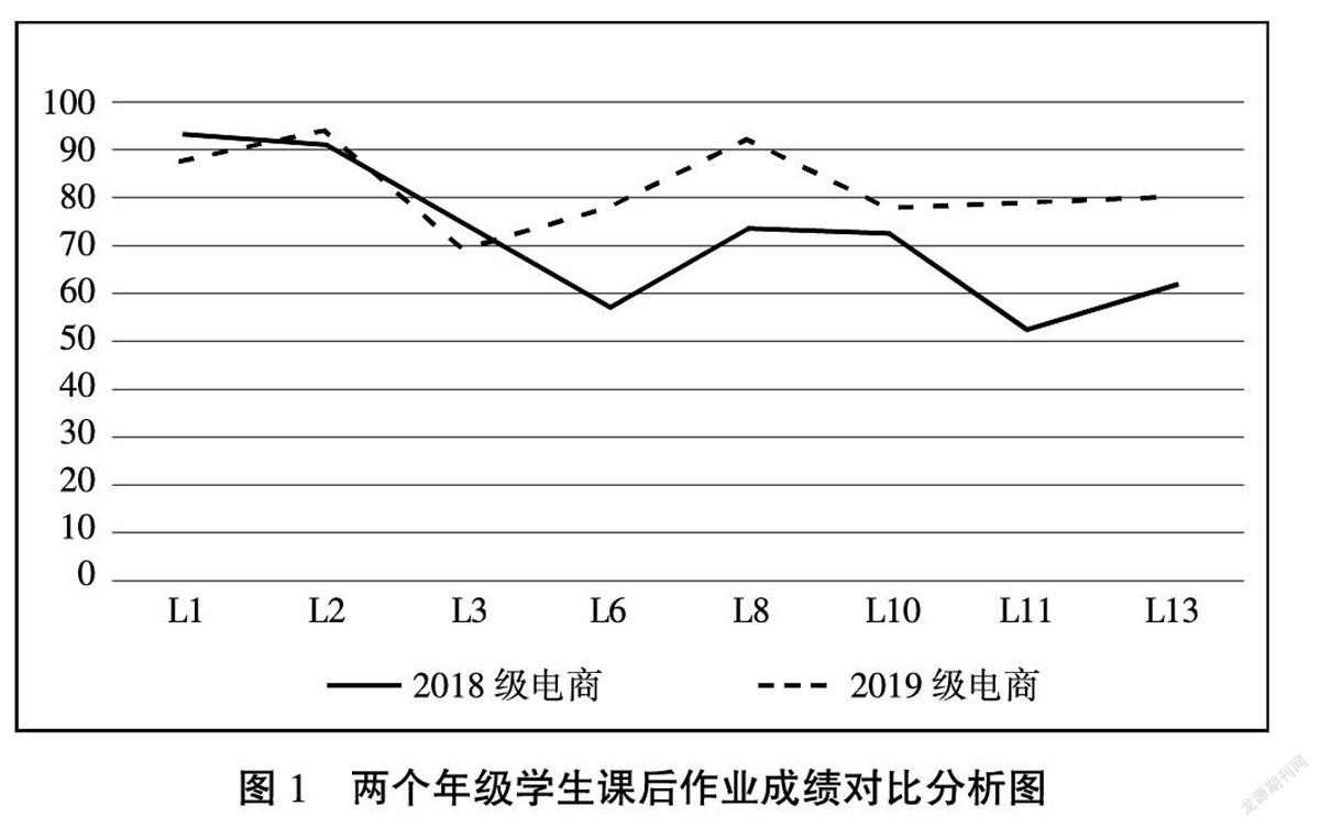 智慧学习环境下学生学习行为对比分析研究