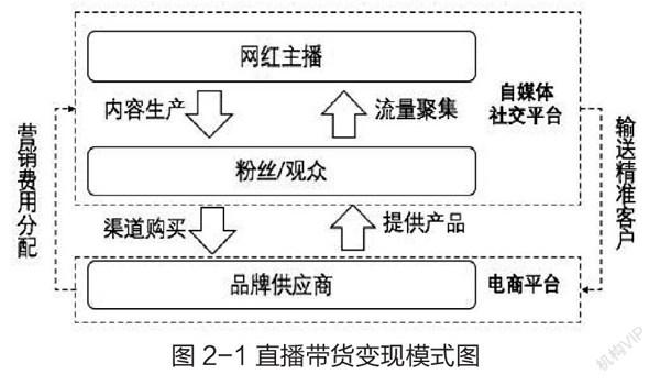 时代,商业规则被网红流量变现形式不断打破,随着网红产业链不断发展