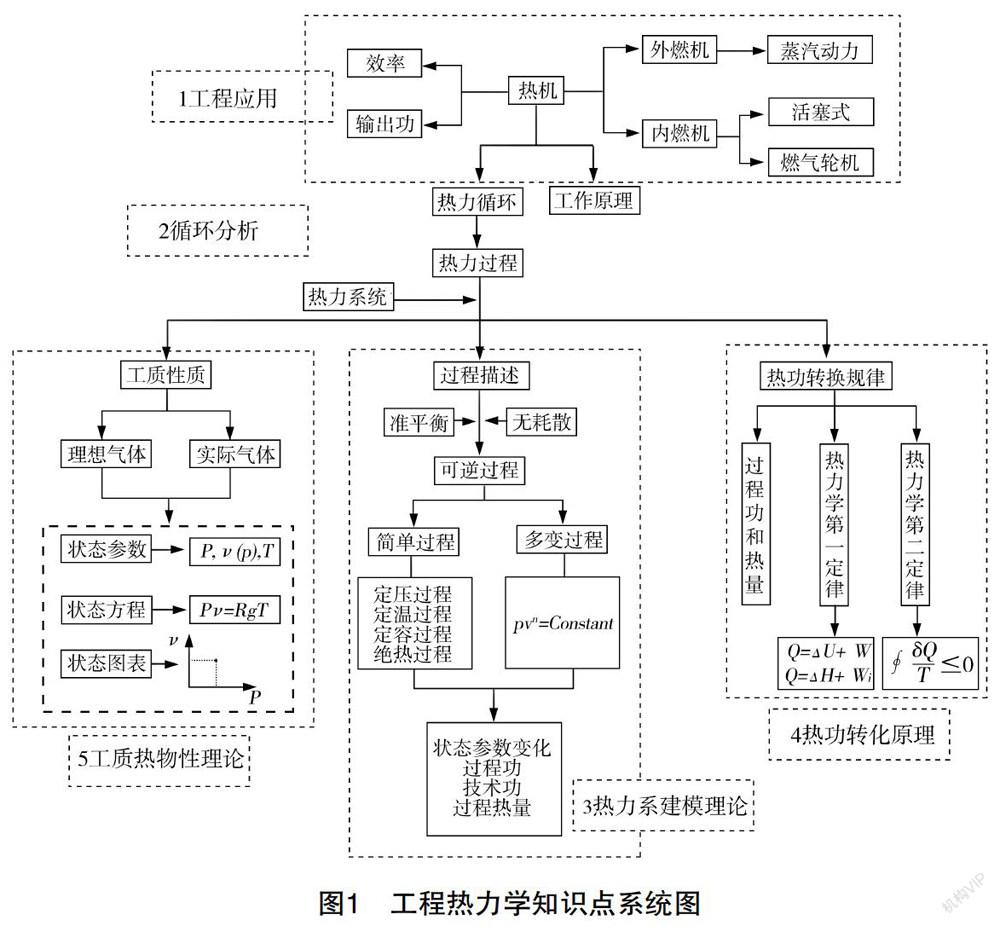 以目标为导引的工程热力学教学思路分析