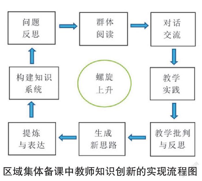 区域集体备课的价值取向及其实现流程