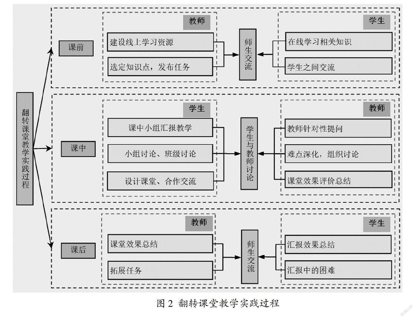 線上線下混合式教學模式是結合線上和線下教學兩大優勢的新型教學模式