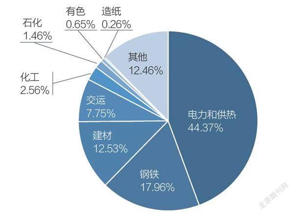 高碳行业上市公司碳排放榜