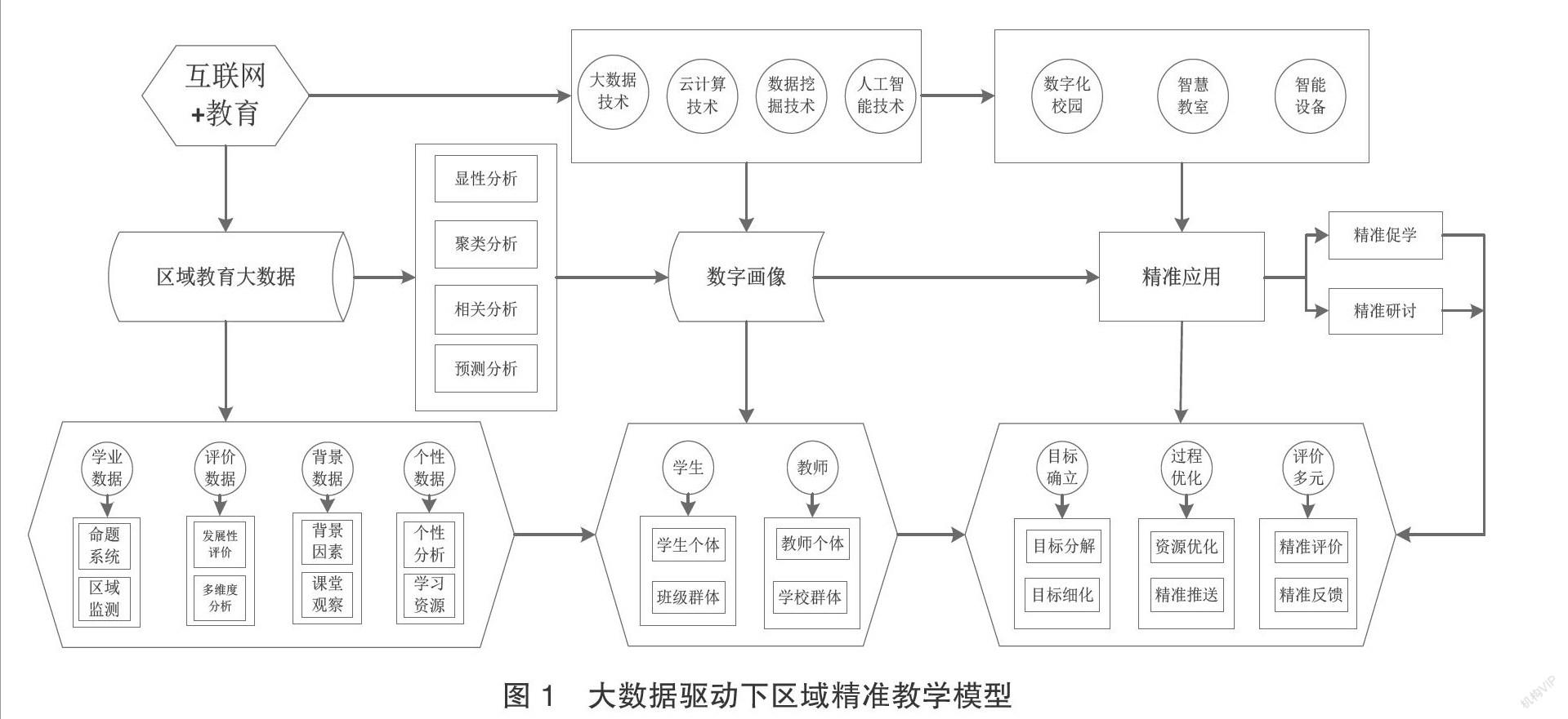 组建指导团队,推进区域精准教学实践;建设信息化教学平台,注重学习