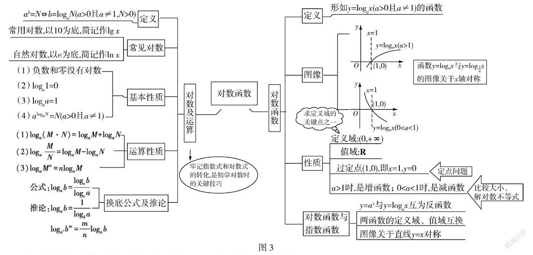 对数函数图像思维导图图片