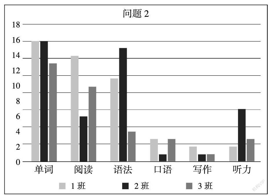 中高职学生英语学习现状分析及其教学策略研究