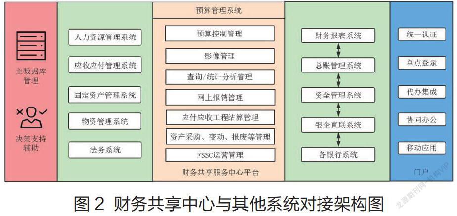 集團企業財務共享中心的構建及發展探究