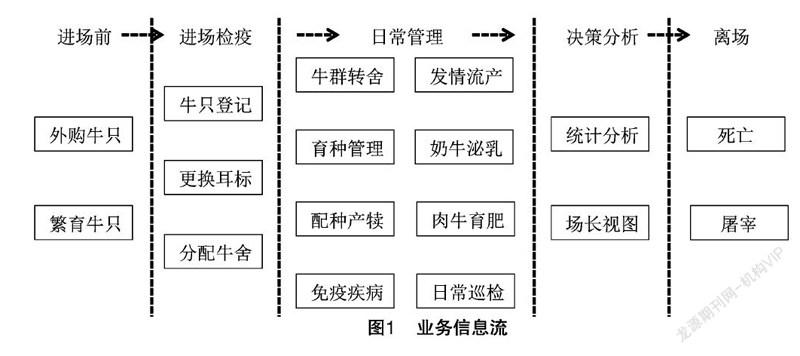 摘要:针对中小规模肉牛和奶牛养殖场信息化管理水平不高的问题,采用超