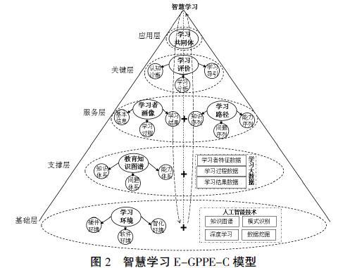 人工智能支持下的智慧学习模型构建研究