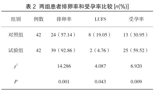 達英35在藥物誘導排卵治療多囊卵巢綜合徵不孕中的作用分析